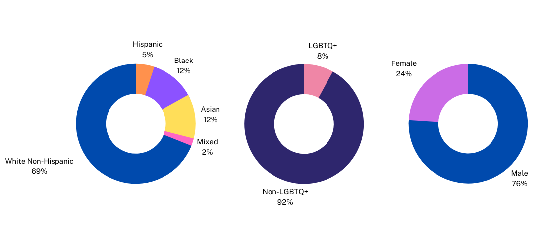 Charts depicting the racial, gender, and LGBTQ+ breakdown of all 311 performers at Lollapalooza 2023