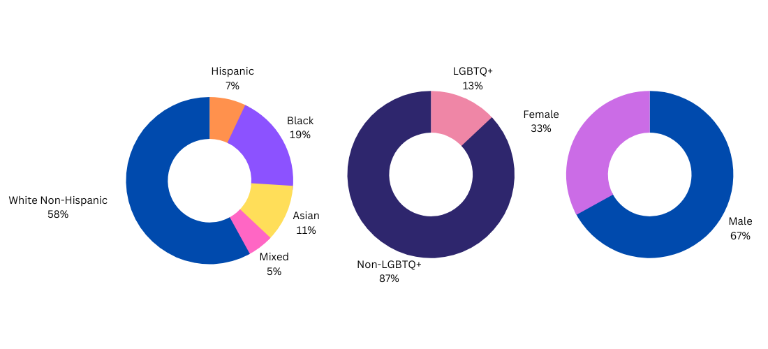 Charts depicting the racial, gender, and LGBTQ+ breakdown of 189 lead performers at Lollapalooza 2023 