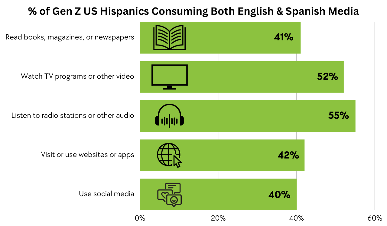 % of Gen Z US Hispanics Consuming Both English & Spanish (Bilingual) Media