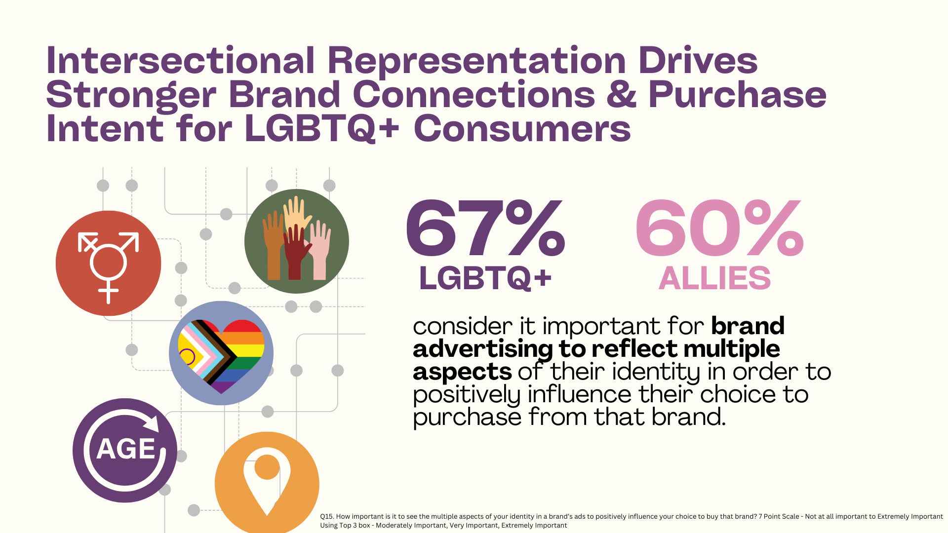 Intersectional Representation Drives Stronger Brand Connections & Purchase Intent for LGBTQ+ Consumers 67% of LGBTQ+ and 60% of Allies consider it important for brand advertising to reflect multiple aspects of their identity in order to positively influence their choice to purchase from that brand.